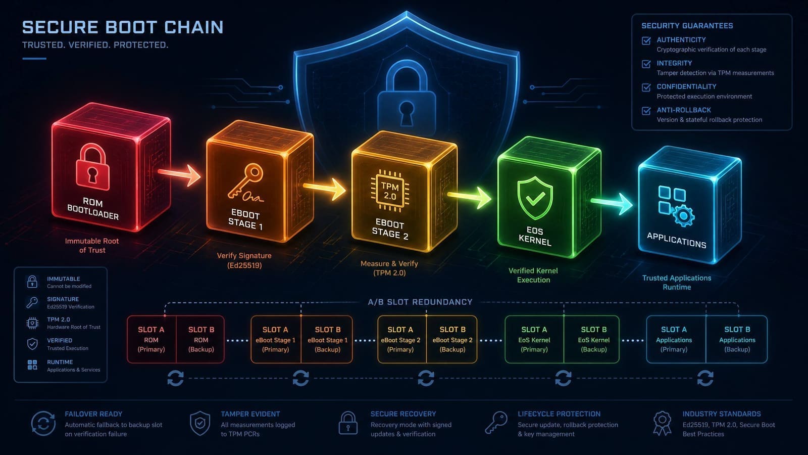 eBoot Secure Boot Chain illustration