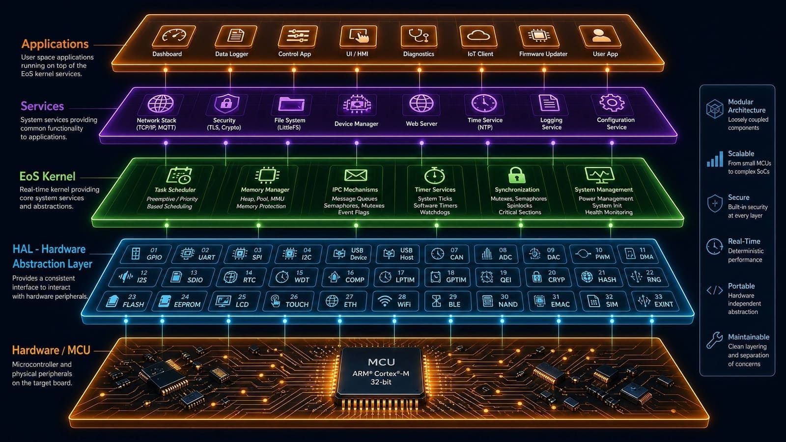 Full EmbeddedOS Stack illustration