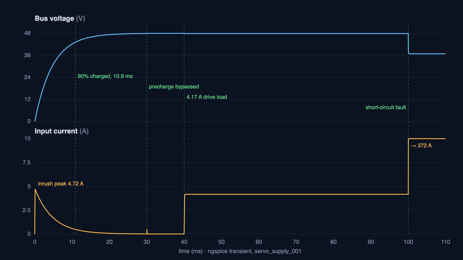 ngspice plot of bus voltage and input current for the servo supply: precharge, bypass, load step and fault
