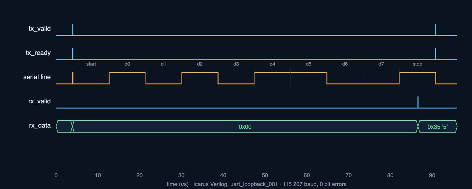Icarus Verilog waveform of the UART loopback sending 0x35 bit by bit and receiving it
