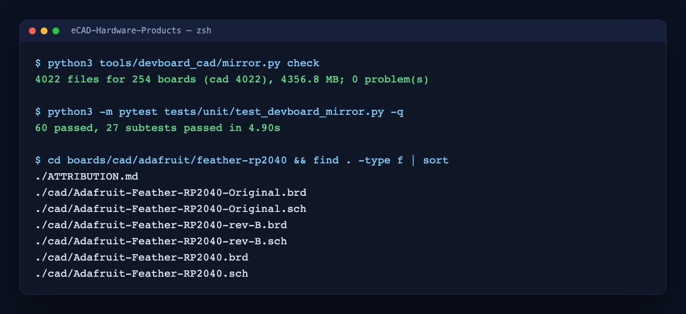 Terminal output of mirror.py check reporting 4022 CAD files for 254 boards and 0 problems, 60 passing tests, and a board folder holding only CAD files and its ATTRIBUTION.md